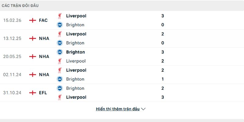 Liverpool áp đảo về thông số đối đầu